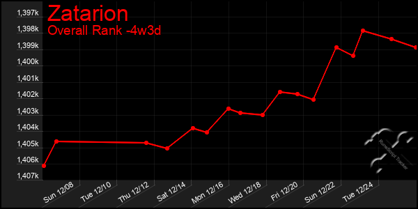 Last 31 Days Graph of Zatarion