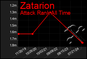 Total Graph of Zatarion