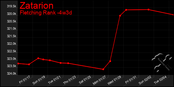 Last 31 Days Graph of Zatarion