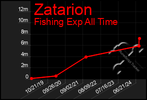 Total Graph of Zatarion