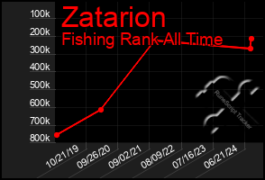 Total Graph of Zatarion