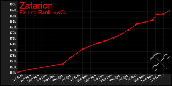 Last 31 Days Graph of Zatarion