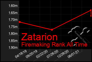 Total Graph of Zatarion