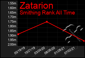 Total Graph of Zatarion