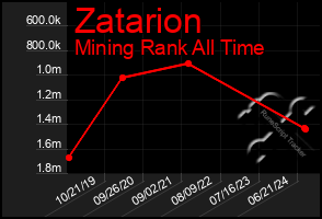 Total Graph of Zatarion