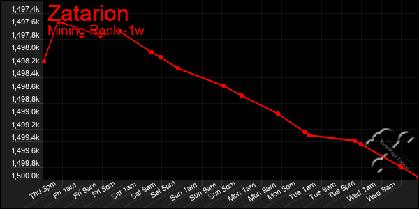 Last 7 Days Graph of Zatarion