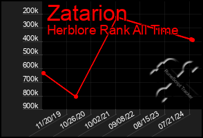 Total Graph of Zatarion