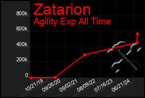 Total Graph of Zatarion