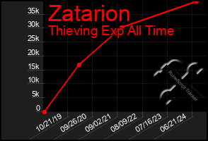 Total Graph of Zatarion