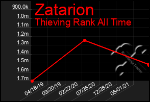 Total Graph of Zatarion