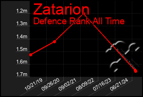 Total Graph of Zatarion