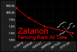 Total Graph of Zatarion