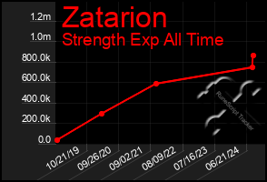 Total Graph of Zatarion