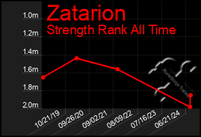 Total Graph of Zatarion