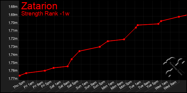 Last 7 Days Graph of Zatarion