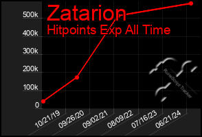 Total Graph of Zatarion