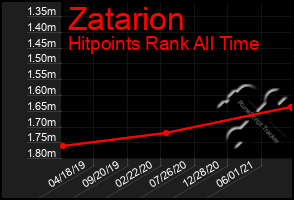 Total Graph of Zatarion