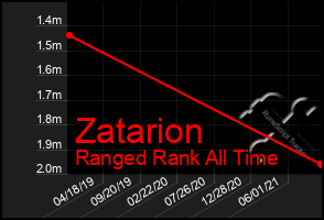 Total Graph of Zatarion