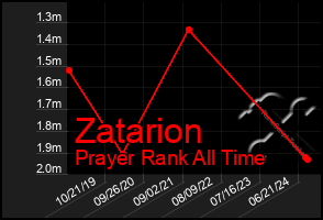 Total Graph of Zatarion