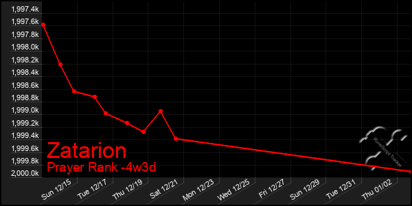 Last 31 Days Graph of Zatarion