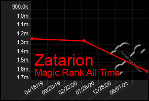 Total Graph of Zatarion