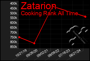 Total Graph of Zatarion