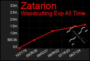 Total Graph of Zatarion