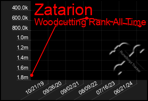 Total Graph of Zatarion