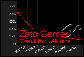 Total Graph of Zato Gamer