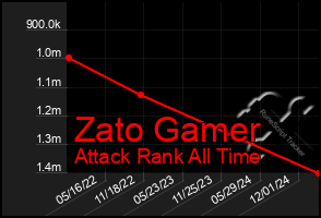 Total Graph of Zato Gamer