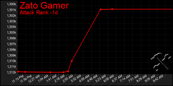 Last 24 Hours Graph of Zato Gamer