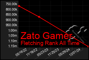 Total Graph of Zato Gamer