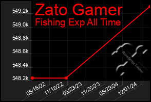 Total Graph of Zato Gamer