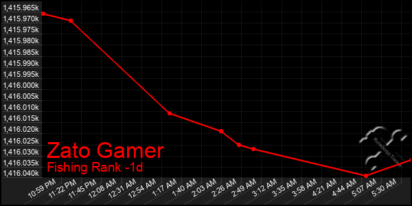 Last 24 Hours Graph of Zato Gamer