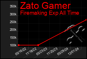 Total Graph of Zato Gamer