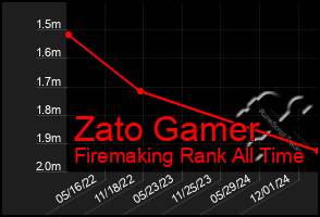 Total Graph of Zato Gamer