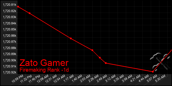 Last 24 Hours Graph of Zato Gamer