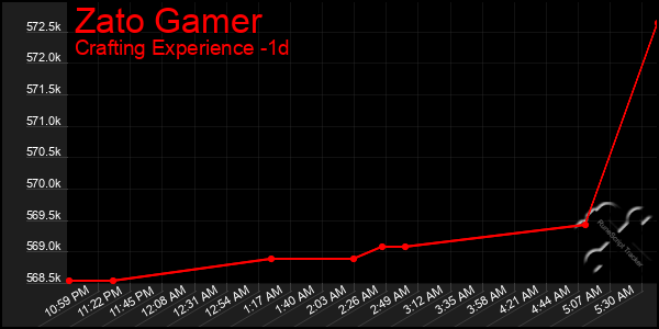 Last 24 Hours Graph of Zato Gamer