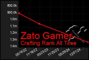 Total Graph of Zato Gamer