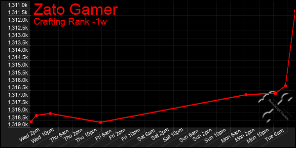 Last 7 Days Graph of Zato Gamer