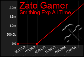 Total Graph of Zato Gamer