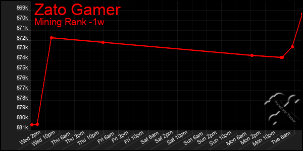 Last 7 Days Graph of Zato Gamer