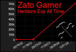 Total Graph of Zato Gamer