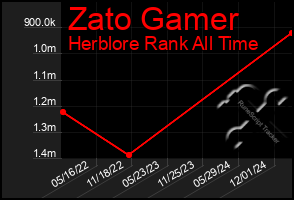 Total Graph of Zato Gamer