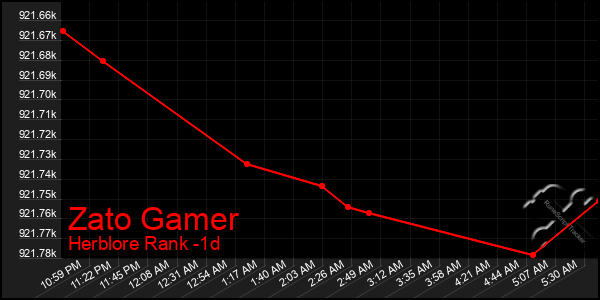 Last 24 Hours Graph of Zato Gamer