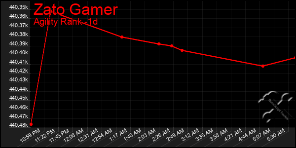 Last 24 Hours Graph of Zato Gamer