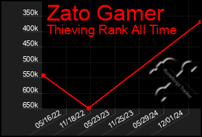 Total Graph of Zato Gamer