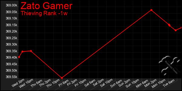 Last 7 Days Graph of Zato Gamer