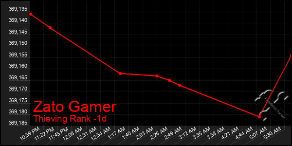 Last 24 Hours Graph of Zato Gamer