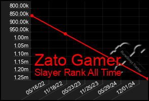 Total Graph of Zato Gamer